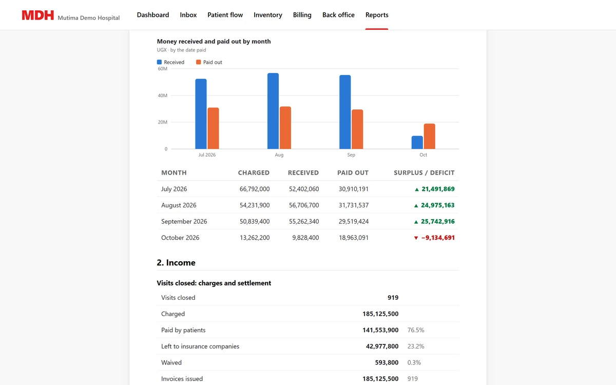 Chart of money received and paid out by month, with a table of each month's result